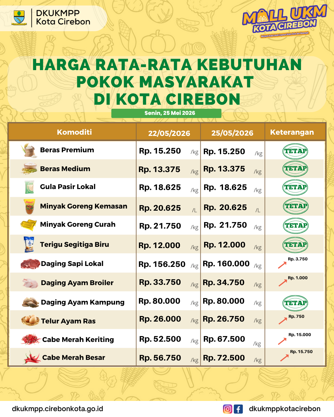 Harga Kebutuhan Pokok Masyarakat Senin, 25 Mei 2026